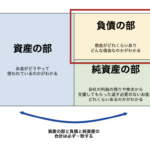 貸借対照表　負債の部